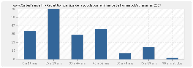 Répartition par âge de la population féminine de Le Hommet-d'Arthenay en 2007